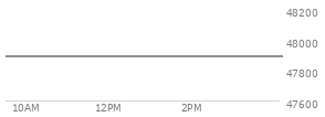 At 04:01 PM EST, the DOW last traded at 47885.97,  down 228.29 points or -0.47%, which is 242.08 points below the open, 29.18 points above the low of the day, and 501.36 points below the high of the day