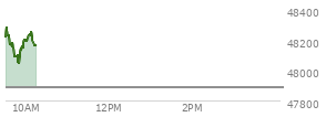 At 04:01 PM EST, the DOW last traded at 47885.97,  down 228.29 points or -0.47%, which is 242.08 points below the open, 29.18 points above the low of the day, and 501.36 points below the high of the day