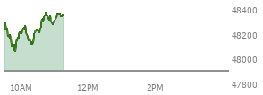 At 09:43 AM EST, the DOW last traded at 48104.95,  up 218.98 points or 0.46%, which is 3.77 points above the open, 3.77 points above the low of the day, and 205.32 points below the high of the day