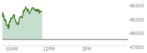 At 10:03 AM EST, the DOW last traded at 48209.48,  up 323.51 points or 0.68%, which is 108.3 points above the open, 175.19 points above the low of the day, and 100.79 points below the high of the day