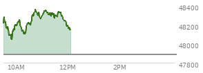 At 10:19 AM EST, the DOW last traded at 48105.99,  up 220.02 points or 0.46%, which is 4.81 points above the open, 71.7 points above the low of the day, and 204.28 points below the high of the day