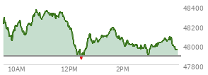 At 10:21 AM EST, the DOW last traded at 48101.66,  up 215.69 points or 0.45%, which is 0.48 points above the open, 67.37 points above the low of the day, and 208.61 points below the high of the day