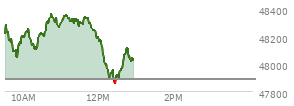 At 11:21 AM EST, the DOW last traded at 48292.52,  up 406.55 points or 0.85%, which is 191.34 points above the open, 258.23 points above the low of the day, and 73.41 points below the high of the day