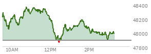 At 01:41 PM EST, the DOW last traded at 48151.4,  up 265.43 points or 0.55%, which is 50.22 points above the open, 301.92 points above the low of the day, and 214.53 points below the high of the day