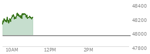 At 04:20 PM EST, the DOW last traded at 47951.85,  up 65.88 points or 0.14%, which is 149.33 points below the open, 102.37 points above the low of the day, and 414.08 points below the high of the day