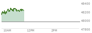 At 09:43 AM EST, the DOW last traded at 48149.54,  up 197.69 points or 0.41%, which is 174.72 points above the open, 174.72 points above the low of the day, and 65.91 points below the high of the day