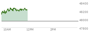 At 10:07 AM EST, the DOW last traded at 48219.73,  up 267.88 points or 0.56%, which is 244.91 points above the open, 244.91 points above the low of the day, and 40.02 points below the high of the day