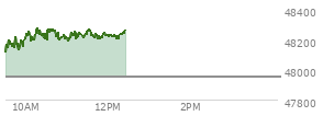 At 10:31 AM EST, the DOW last traded at 48200.86,  up 249.01 points or 0.52%, which is 226.04 points above the open, 226.04 points above the low of the day, and 88.77 points below the high of the day