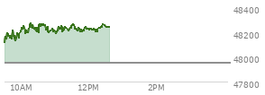 At 10:51 AM EST, the DOW last traded at 48211.44,  up 259.59 points or 0.54%, which is 236.62 points above the open, 236.62 points above the low of the day, and 78.19 points below the high of the day