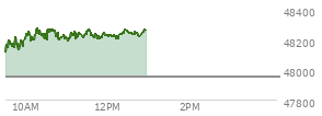 At 11:09 AM EST, the DOW last traded at 48223.07,  up 271.22 points or 0.57%, which is 248.25 points above the open, 248.25 points above the low of the day, and 66.56 points below the high of the day