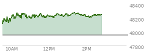 At 11:23 AM EST, the DOW last traded at 48226.84,  up 274.99 points or 0.57%, which is 252.02 points above the open, 252.02 points above the low of the day, and 62.79 points below the high of the day