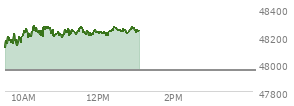 At 11:25 AM EST, the DOW last traded at 48214.49,  up 262.64 points or 0.55%, which is 239.67 points above the open, 239.67 points above the low of the day, and 75.14 points below the high of the day
