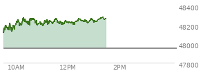 At 11:45 AM EST, the DOW last traded at 48205.26,  up 253.41 points or 0.53%, which is 230.44 points above the open, 230.44 points above the low of the day, and 84.37 points below the high of the day