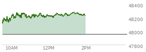 At 12:07 PM EST, the DOW last traded at 48221.54,  up 269.69 points or 0.56%, which is 246.72 points above the open, 246.72 points above the low of the day, and 68.09 points below the high of the day