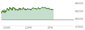 At 12:27 PM EST, the DOW last traded at 48259.59,  up 307.74 points or 0.64%, which is 284.77 points above the open, 284.77 points above the low of the day, and 30.04 points below the high of the day