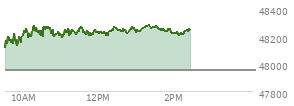 At 12:59 PM EST, the DOW last traded at 48241.3,  up 289.45 points or 0.60%, which is 266.48 points above the open, 266.48 points above the low of the day, and 48.33 points below the high of the day