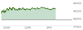 At 12:59 PM EST, the DOW last traded at 48241.3,  up 289.45 points or 0.60%, which is 266.48 points above the open, 266.48 points above the low of the day, and 48.33 points below the high of the day
