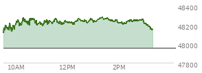 At 01:31 PM EST, the DOW last traded at 48265.16,  up 313.31 points or 0.65%, which is 290.34 points above the open, 290.34 points above the low of the day, and 24.47 points below the high of the day