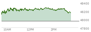 At 01:35 PM EST, the DOW last traded at 48256.23,  up 304.38 points or 0.64%, which is 281.41 points above the open, 281.41 points above the low of the day, and 33.4 points below the high of the day
