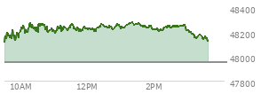At 01:37 PM EST, the DOW last traded at 48255.41,  up 303.56 points or 0.63%, which is 280.59 points above the open, 280.59 points above the low of the day, and 34.22 points below the high of the day