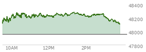 At 02:01 PM EST, the DOW last traded at 48223.57,  up 271.72 points or 0.57%, which is 248.75 points above the open, 248.75 points above the low of the day, and 66.06 points below the high of the day