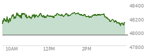 At 02:17 PM EST, the DOW last traded at 48220.28,  up 268.43 points or 0.56%, which is 245.46 points above the open, 245.46 points above the low of the day, and 69.35 points below the high of the day