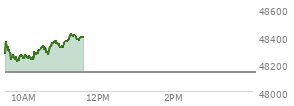 At 09:37 AM EST, the DOW last traded at 48298.29,  up 163.4 points or 0.34%, which is 86.41 points above the open, 99.16 points above the low of the day, and 75.6 points below the high of the day