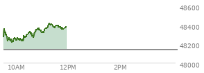 At 10:09 AM EST, the DOW last traded at 48249.05,  up 114.16 points or 0.24%, which is 37.17 points above the open, 49.92 points above the low of the day, and 124.84 points below the high of the day
