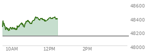 At 10:41 AM EST, the DOW last traded at 48296.21,  up 161.32 points or 0.34%, which is 84.33 points above the open, 97.08 points above the low of the day, and 77.68 points below the high of the day