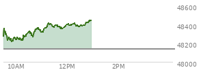 At 11:07 AM EST, the DOW last traded at 48361.53,  up 226.64 points or 0.47%, which is 149.65 points above the open, 162.4 points above the low of the day, and 13.57 points below the high of the day