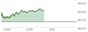 At 11:25 AM EST, the DOW last traded at 48391.89,  up 257 points or 0.53%, which is 180.01 points above the open, 192.76 points above the low of the day, and 31.18 points below the high of the day