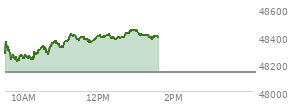 At 11:43 AM EST, the DOW last traded at 48360.94,  up 226.05 points or 0.47%, which is 149.06 points above the open, 161.81 points above the low of the day, and 62.13 points below the high of the day