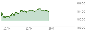 At 12:01 PM EST, the DOW last traded at 48401.73,  up 266.84 points or 0.55%, which is 189.85 points above the open, 202.6 points above the low of the day, and 21.34 points below the high of the day
