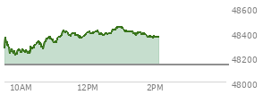 At 12:17 PM EST, the DOW last traded at 48414.01,  up 279.12 points or 0.58%, which is 202.13 points above the open, 214.88 points above the low of the day, and 9.06 points below the high of the day