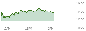 At 12:25 PM EST, the DOW last traded at 48387.81,  up 252.92 points or 0.53%, which is 175.93 points above the open, 188.68 points above the low of the day, and 35.26 points below the high of the day