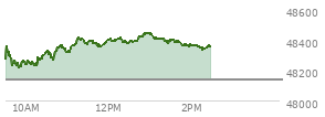 At 12:27 PM EST, the DOW last traded at 48375.63,  up 240.74 points or 0.50%, which is 163.75 points above the open, 176.5 points above the low of the day, and 47.44 points below the high of the day