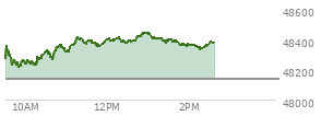 At 12:41 PM EST, the DOW last traded at 48392.77,  up 257.88 points or 0.54%, which is 180.89 points above the open, 193.64 points above the low of the day, and 30.3 points below the high of the day