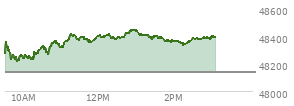 At 01:13 PM EST, the DOW last traded at 48407.97,  up 273.08 points or 0.57%, which is 196.09 points above the open, 208.84 points above the low of the day, and 49.5 points below the high of the day
