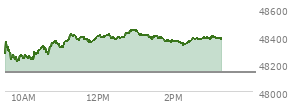 At 01:19 PM EST, the DOW last traded at 48414.14,  up 279.25 points or 0.58%, which is 202.26 points above the open, 215.01 points above the low of the day, and 43.33 points below the high of the day