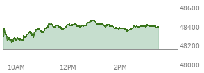At 01:41 PM EST, the DOW last traded at 48381.56,  up 246.67 points or 0.51%, which is 169.68 points above the open, 182.43 points above the low of the day, and 75.91 points below the high of the day