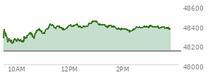 At 01:47 PM EST, the DOW last traded at 48365.17,  up 230.28 points or 0.48%, which is 153.29 points above the open, 166.04 points above the low of the day, and 92.3 points below the high of the day