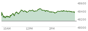 At 02:29 PM EST, the DOW last traded at 48372.93,  up 238.04 points or 0.50%, which is 161.05 points above the open, 173.8 points above the low of the day, and 84.54 points below the high of the day