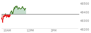 At 09:41 AM EST, the DOW last traded at 48340.85,  down 21.83 points or -0.05%, which is 20.26 points above the open, 86.54 points above the low of the day, and 4.56 points below the high of the day