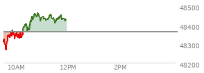 At 09:53 AM EST, the DOW last traded at 48349.24,  down 13.44 points or -0.03%, which is 28.65 points above the open, 94.93 points above the low of the day, and 28.84 points below the high of the day