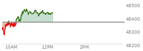 At 10:15 AM EST, the DOW last traded at 48350.18,  down 12.5 points or -0.03%, which is 29.59 points above the open, 95.87 points above the low of the day, and 27.9 points below the high of the day