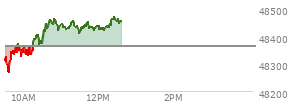 At 10:21 AM EST, the DOW last traded at 48402.53,  up 39.85 points or 0.08%, which is  day's high, 81.94 points above the open, and 148.22 points above the low of the day