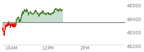 At 10:43 AM EST, the DOW last traded at 48459.13,  up 96.45 points or 0.20%, which is 138.54 points above the open, 204.82 points above the low of the day, and 6.32 points below the high of the day
