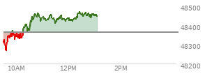 At 11:07 AM EST, the DOW last traded at 48430.89,  up 68.21 points or 0.14%, which is 110.3 points above the open, 176.58 points above the low of the day, and 34.56 points below the high of the day