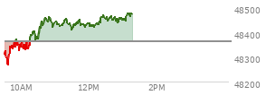 At 11:13 AM EST, the DOW last traded at 48426.28,  up 63.6 points or 0.13%, which is 105.69 points above the open, 171.97 points above the low of the day, and 39.17 points below the high of the day