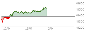 At 11:41 AM EST, the DOW last traded at 48443.1,  up 80.42 points or 0.17%, which is 122.51 points above the open, 188.79 points above the low of the day, and 22.35 points below the high of the day